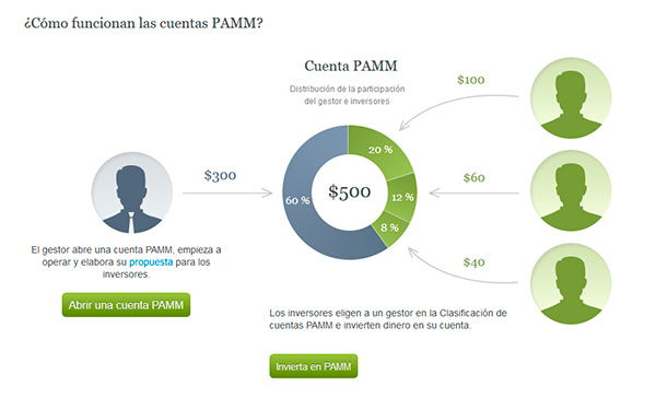 Inversiones en Forex y cuentas PAMM