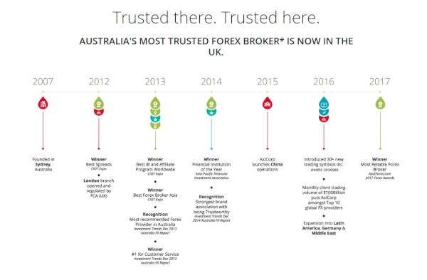 forex trading broker australien