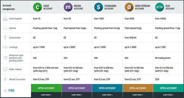 FBS Forex account types