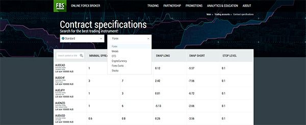 FBS Forex assets