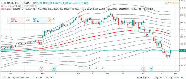 Fibonacci Levels