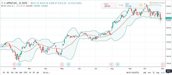 Bollinger Bands