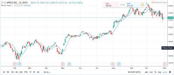 Moving Average