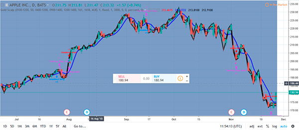 Estrategia de Scalping