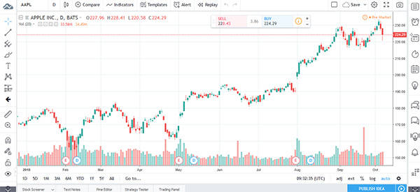 Tradingview charts