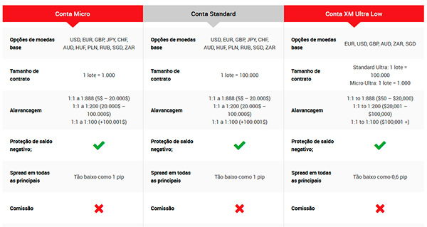 Contas de Trading XM